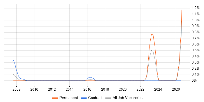 Compliance Management job vacancy trend in Essex