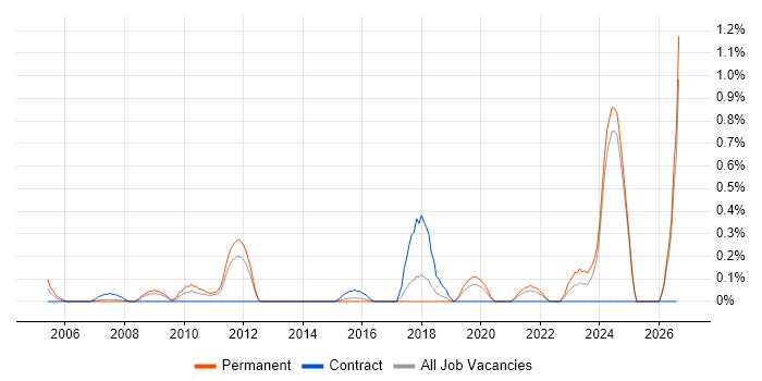 Compliance Manager job vacancy trend in Essex
