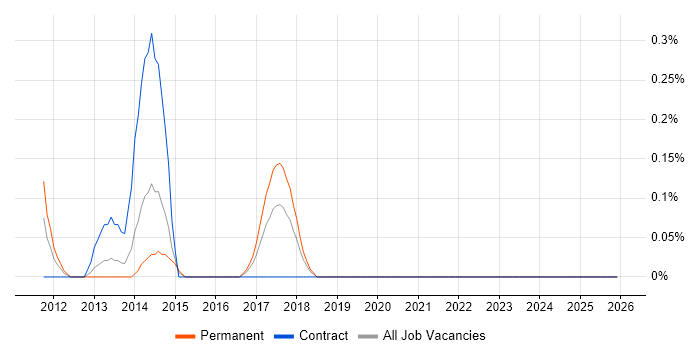 Compliance Officer job vacancy trend in Essex