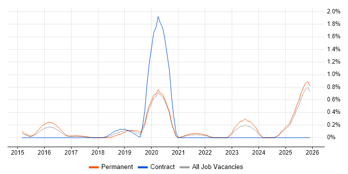CompTIA Security+ job vacancy trend in Essex