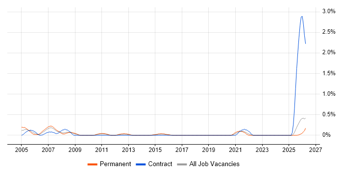 Computer Engineer job vacancy trend in Essex