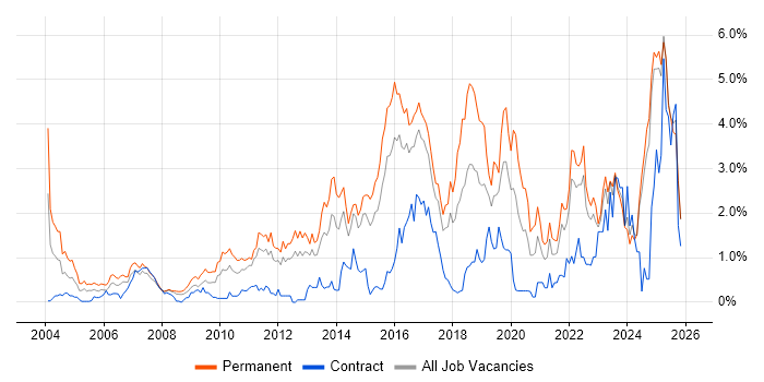 Computer Science Degree job vacancy trend in Essex
