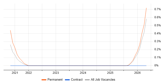 Computer Vision Engineer job vacancy trend in Essex