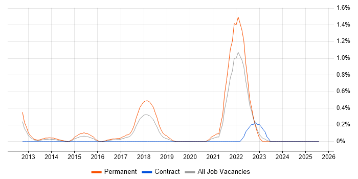 Job vacancy trend for Computer Vision in Essex