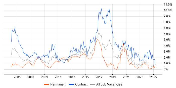 Job vacancy trend for Configuration Management in Essex Job vacancy trend for Configuration Management in Essex