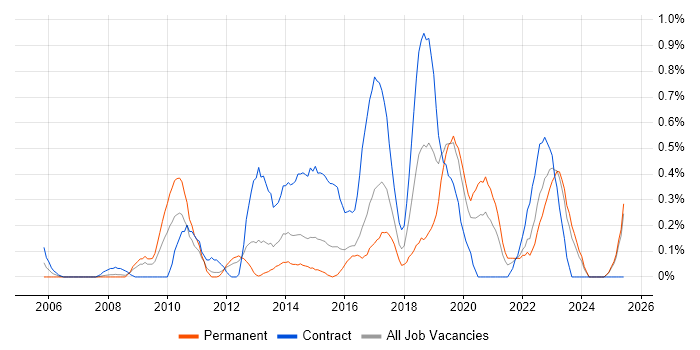Job vacancy trend for Conflict Resolution in Essex Job vacancy trend for Conflict Resolution in Essex