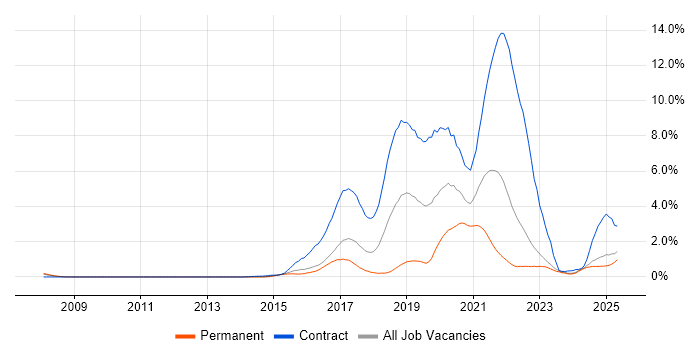 Job vacancy trend for Confluence in Essex Job vacancy trend for Confluence in Essex