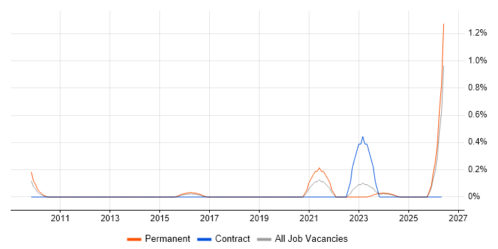 ConnectWise job vacancy trend in Essex