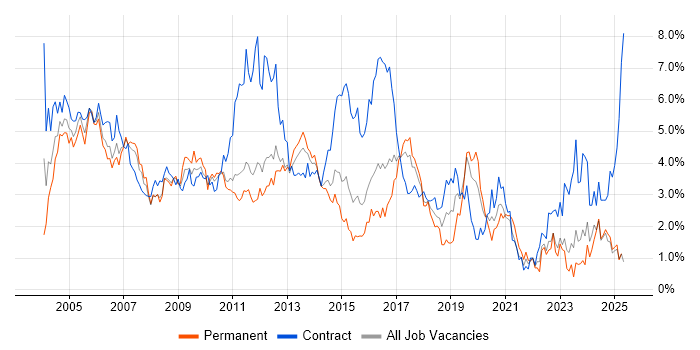 Job vacancy trend for Consultant in Essex