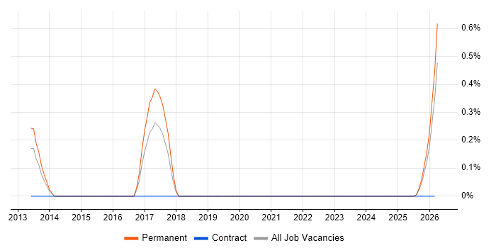 Contactless job vacancy trend in Essex