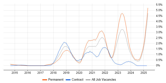 Job vacancy trend for Containerisation in Essex Job vacancy trend for Containerisation in Essex
