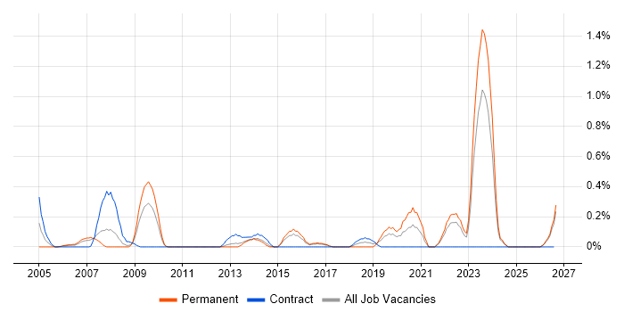 Content Development job vacancy trend in Essex
