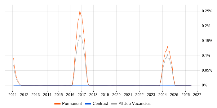 Content Marketing job vacancy trend in Essex