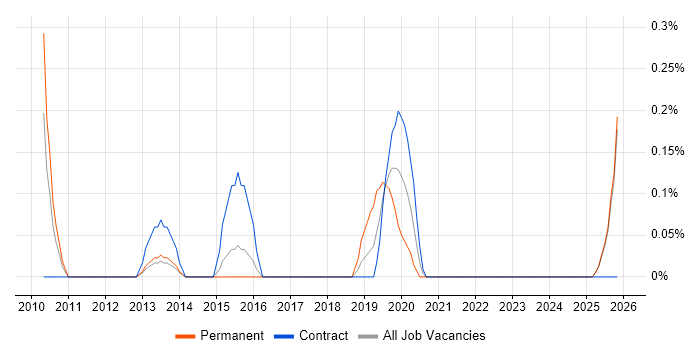 Content Strategy job vacancy trend in Essex