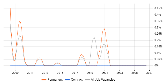Content Writing job vacancy trend in Essex