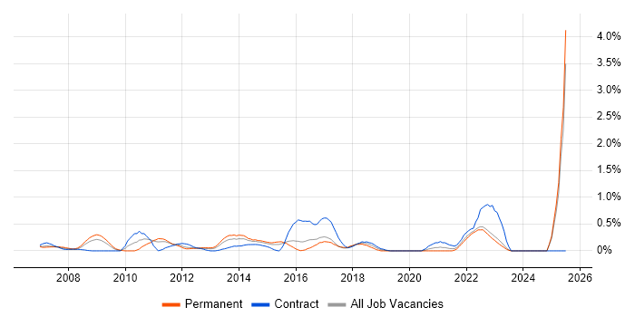 Job vacancy trend for Contingency Planning in Essex