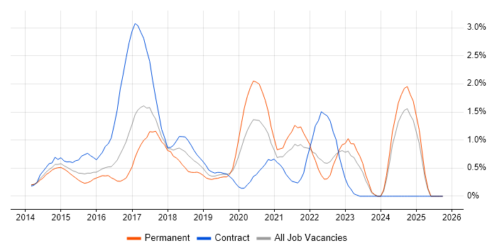 Continuous Delivery job vacancy trend in Essex