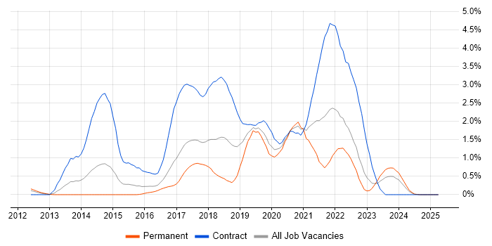 Job vacancy trend for Continuous Deployment in Essex Job vacancy trend for Continuous Deployment in Essex