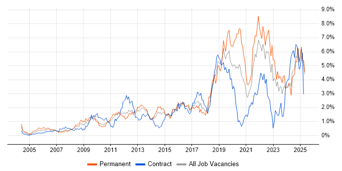 Job vacancy trend for Continuous Improvement in Essex Job vacancy trend for Continuous Improvement in Essex