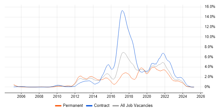 Job vacancy trend for Continuous Integration in Essex Job vacancy trend for Continuous Integration in Essex