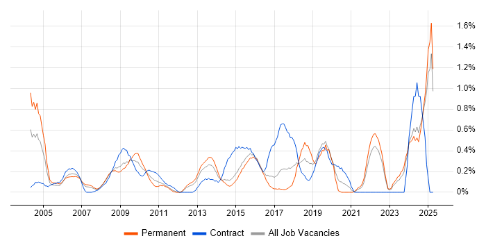 Job vacancy trend for Contract Management in Essex Job vacancy trend for Contract Management in Essex