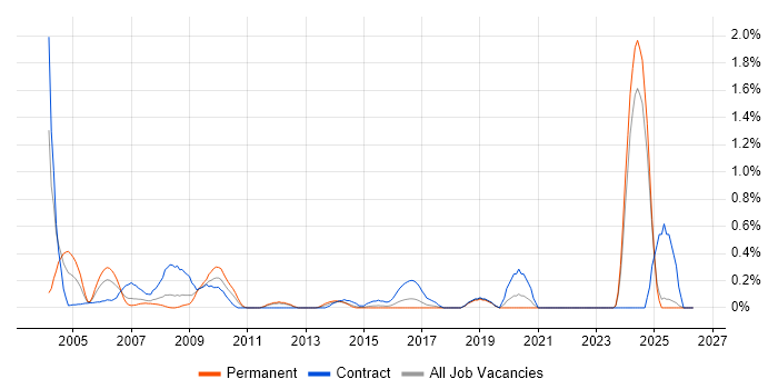 Contracts Manager job vacancy trend in Essex