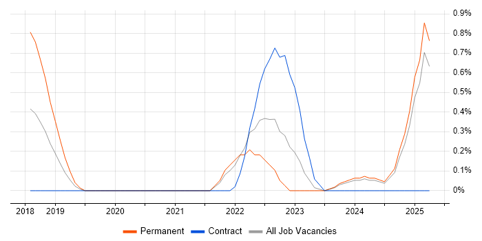 Job vacancy trend for Conversational UI in Essex Job vacancy trend for Conversational UI in Essex