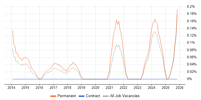 Conversion Rate Optimisation job vacancy trend in Essex