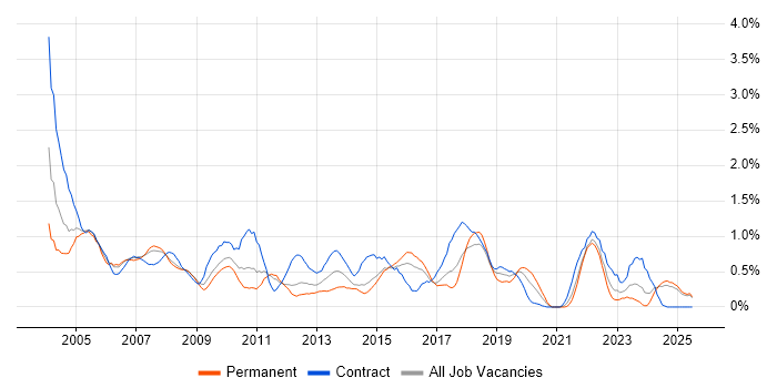Job vacancy trend for Coordinator in Essex Job vacancy trend for Coordinator in Essex