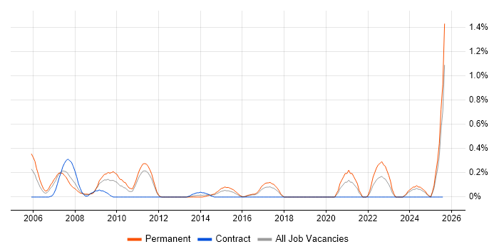 Job vacancy trend for Copywriting in Essex