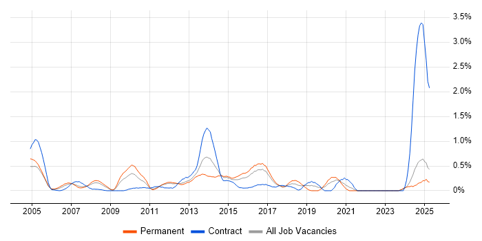 Job vacancy trend for Cost Reduction in Essex Job vacancy trend for Cost Reduction in Essex