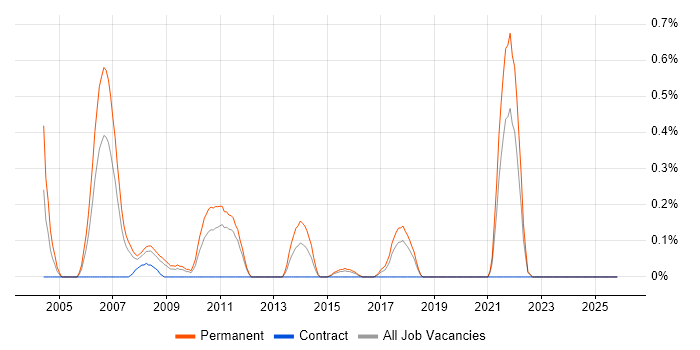 Creative Marketing job vacancy trend in Essex