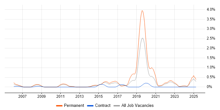 Job vacancy trend for Creative Problem-Solving in Essex Job vacancy trend for Creative Problem-Solving in Essex