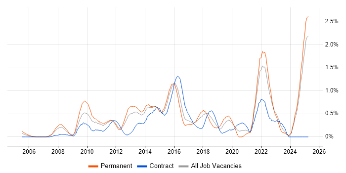 Job vacancy trend for Creative Thinking in Essex Job vacancy trend for Creative Thinking in Essex