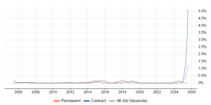 Job vacancy trend for Credit Risk in Essex Job vacancy trend for Credit Risk in Essex