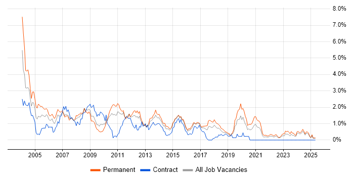 Job vacancy trend for Crystal Reports in Essex