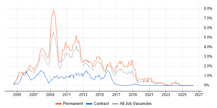 C# ASP.NET Developer job vacancy trend in Essex