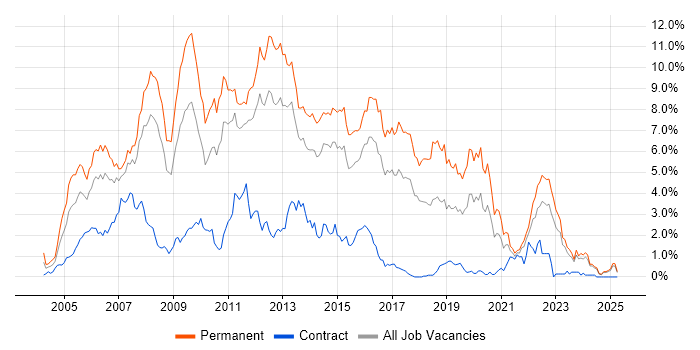 Job vacancy trend for C# Developer in Essex