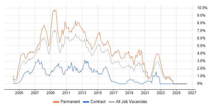 C# .NET Developer job vacancy trend in Essex