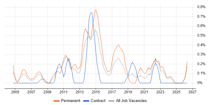 C# Software Engineer job vacancy trend in Essex