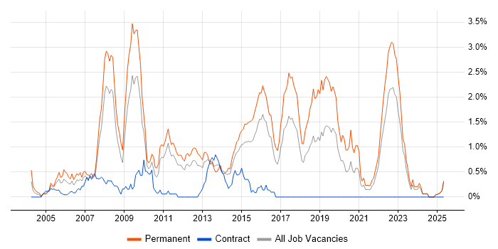 Job vacancy trend for C# Web Developer in Essex Job vacancy trend for C# Web Developer in Essex