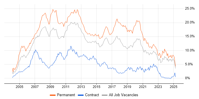 Job vacancy trend for C# in Essex Job vacancy trend for C# in Essex