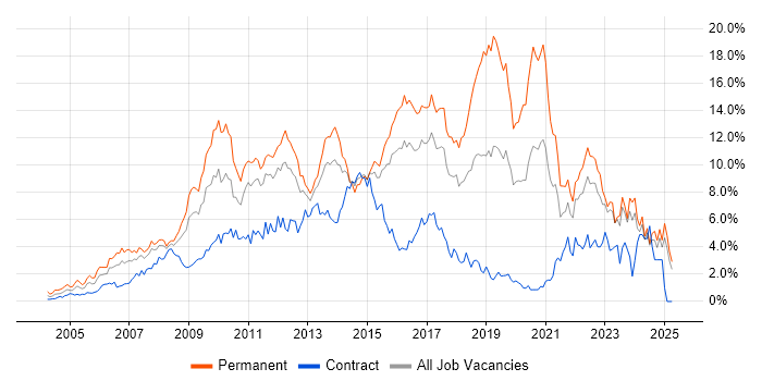 Job vacancy trend for CSS in Essex