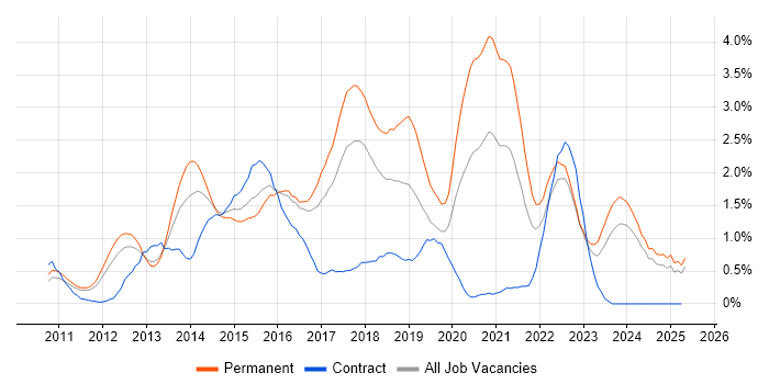 Job vacancy trend for CSS3 in Essex Job vacancy trend for CSS3 in Essex
