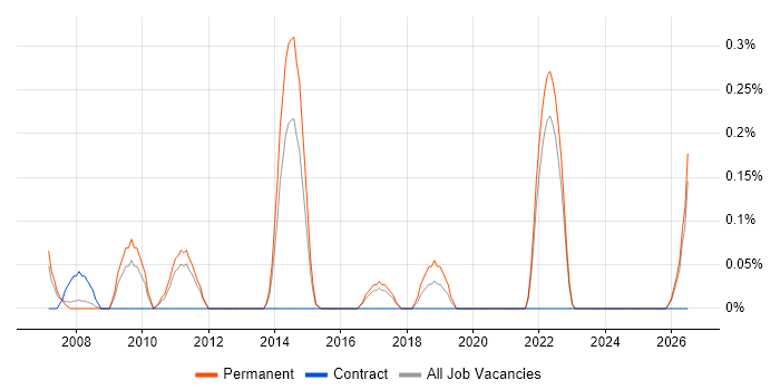 Customer Acquisition job vacancy trend in Essex