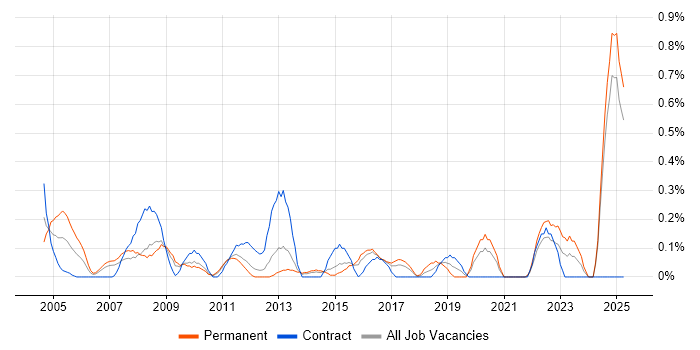 Job vacancy trend for Customer Analyst in Essex Job vacancy trend for Customer Analyst in Essex