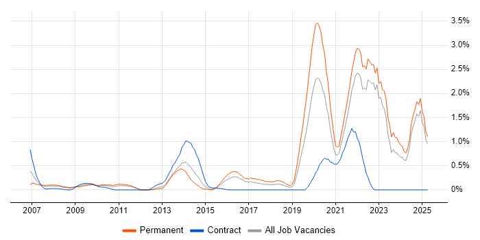 Job vacancy trend for Customer-Centricity in Essex Job vacancy trend for Customer-Centricity in Essex