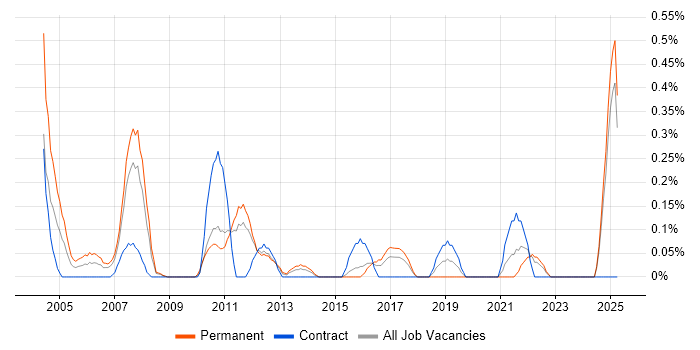 Job vacancy trend for Customer Engineer in Essex Job vacancy trend for Customer Engineer in Essex