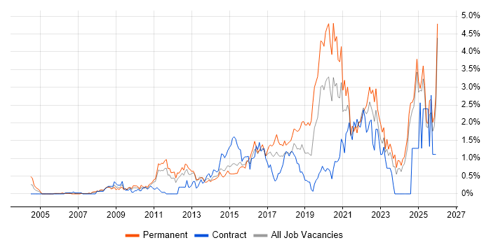 Customer Experience job vacancy trend in Essex