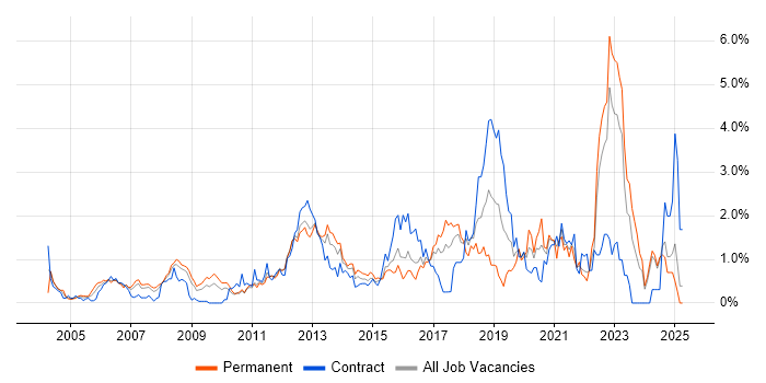 Job vacancy trend for Customer Requirements in Essex Job vacancy trend for Customer Requirements in Essex